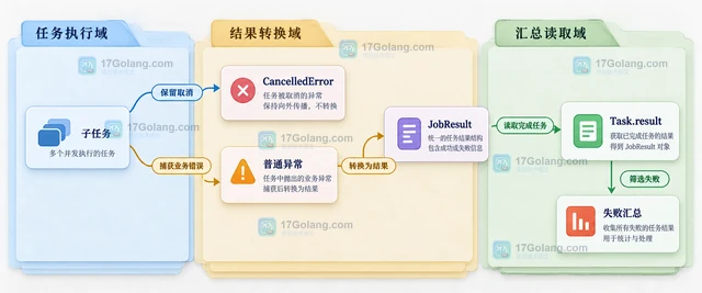 Python asyncio TaskGroup 怎样收集多个失败