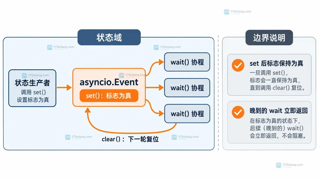 asyncio.Event 状态标志、set 广播、多个 wait 等待者和 clear 下一轮复位之间的静态关系图