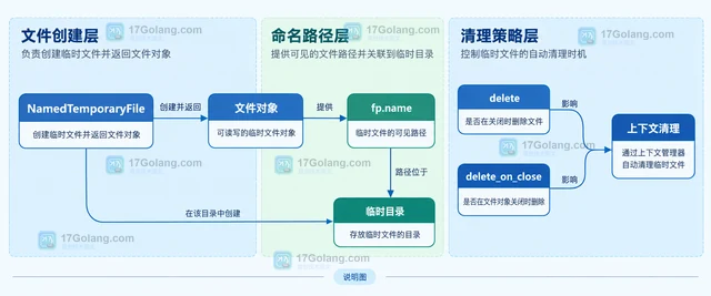 Python tempfile.NamedTemporaryFile 怎样安全创建临时文件