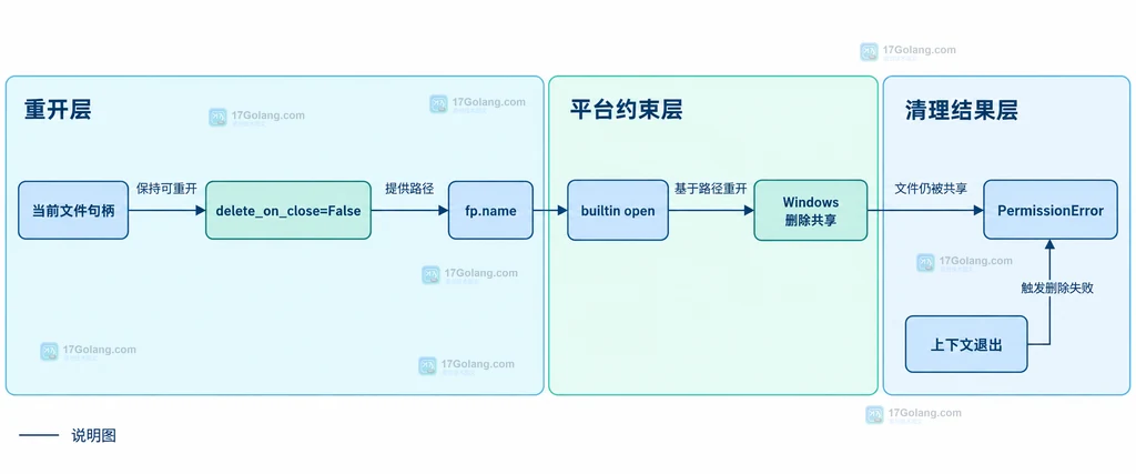 NamedTemporaryFile 在关闭后重新打开与 Windows 删除权限边界说明图