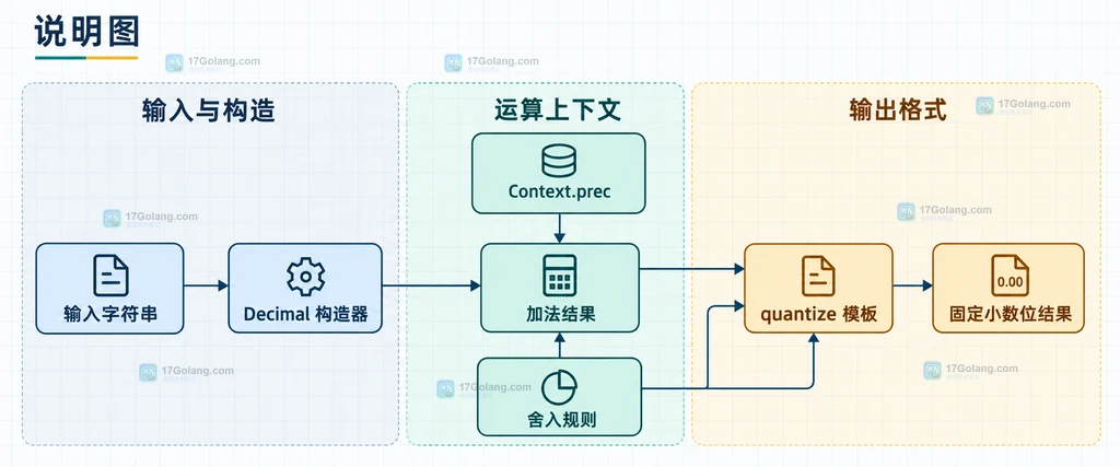 Decimal 构造、Context.prec 与 quantize 固定小数位的静态关系说明图