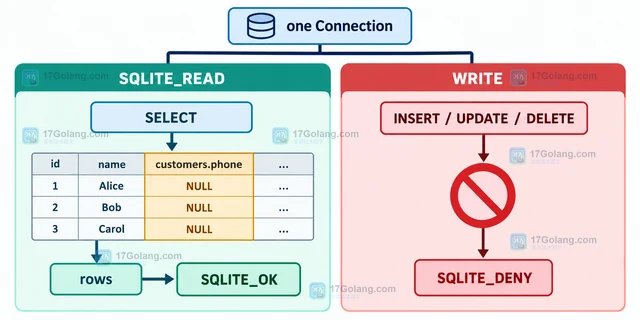 Python sqlite3 set_authorizer 怎样限制连接可执行的 SQL 操作