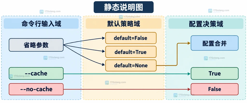 命令行省略、正向开关和反向开关汇入同一个默认值策略的静态结构说明图
