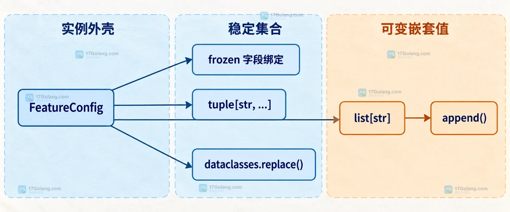 Python dataclass frozen 配置对象与 FrozenInstanceError 的静态关系