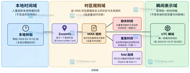Python zoneinfo 怎样处理夏令时边界
