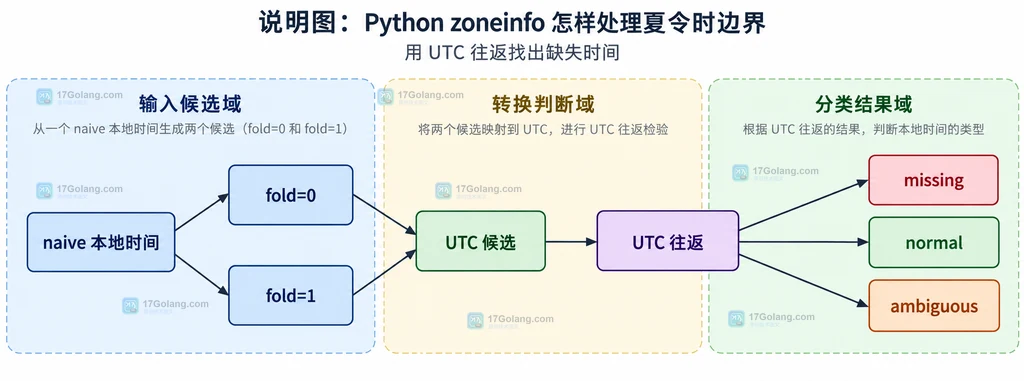 通过 fold 候选和 UTC 往返结果区分 zoneinfo 普通时间、缺失时间与重复时间的决策结构图