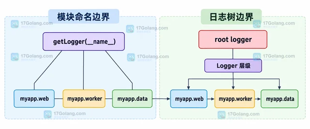 Python logging 怎样按模块切分日志级别