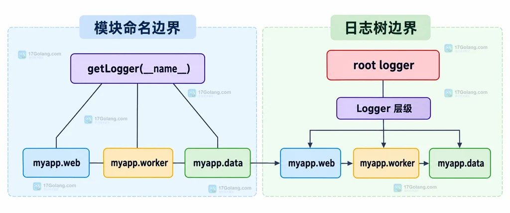 Python logging 级别路由说明图，展示模块级阈值、控制台与文件 handler 以及 propagate 关系