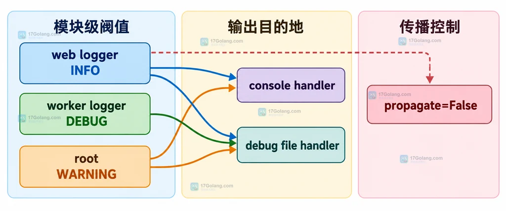 Python logging 模块树说明图，展示 getLogger __name__、web、worker、data 与 root logger 的层级关系