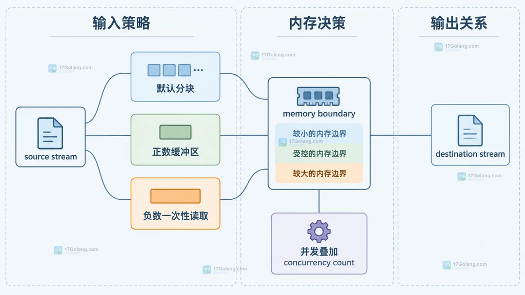 Python copyfileobj 源流、正数缓冲区和目标流之间的结构关系说明图
