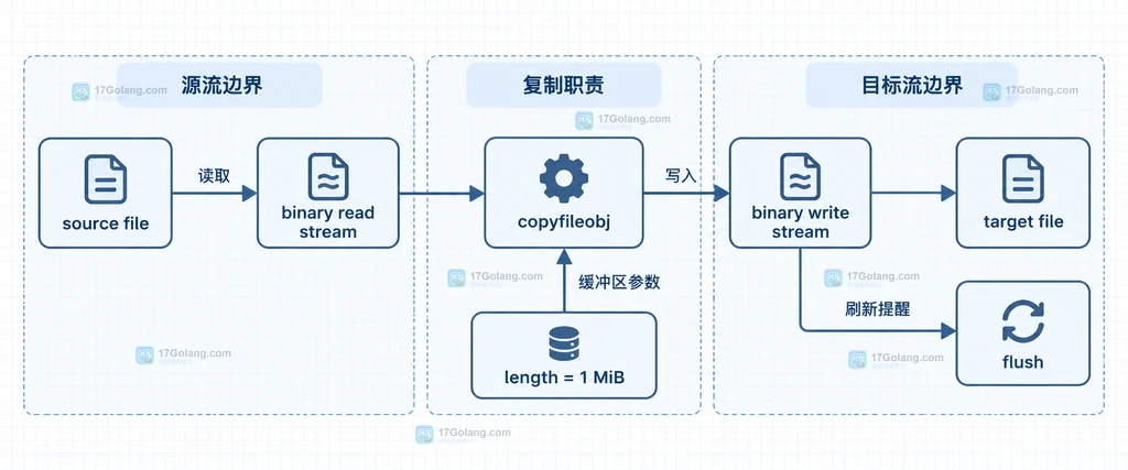 Python copyfileobj 默认分块、正数缓冲区和负数一次性读取的边界对比说明图