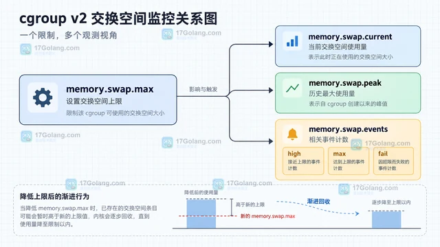 Linux cgroup v2 memory.swap.max 怎样限制交换空间
