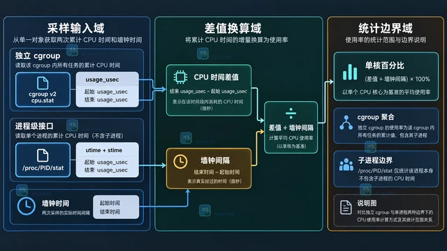 Linux cgroup v2 怎样读取进程 CPU 使用量
