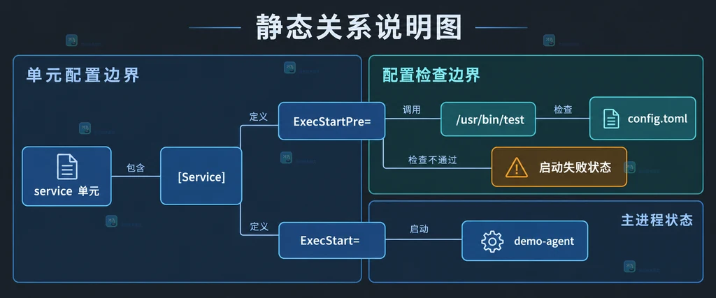 systemd ExecStartPre、检查命令和 ExecStart 主进程之间的静态关系说明图
