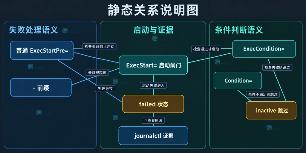 systemd ExecStartPre、ExecCondition 和失败状态边界的静态关系说明图
