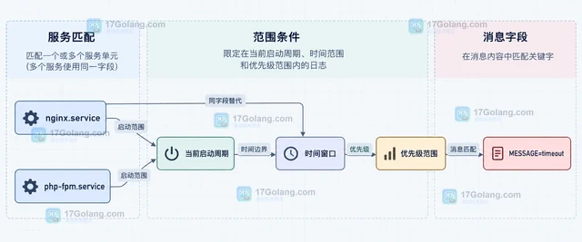 Linux journalctl 怎样按时间和服务过滤日志