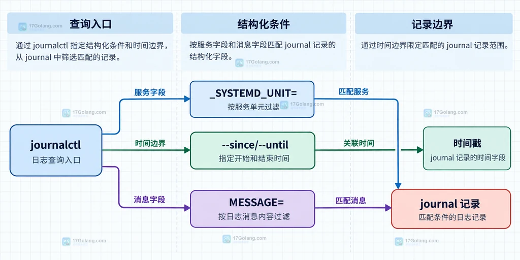 journalctl 服务单元、启动周期、时间窗口和优先级过滤条件的静态关系说明图