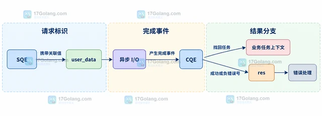 Linux io_uring 怎样理解提交队列和完成队列