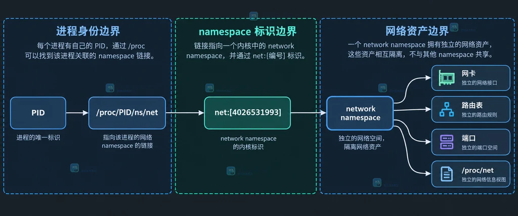 进程 PID、proc namespace 链接和 network namespace 网络资产之间的静态关系说明图