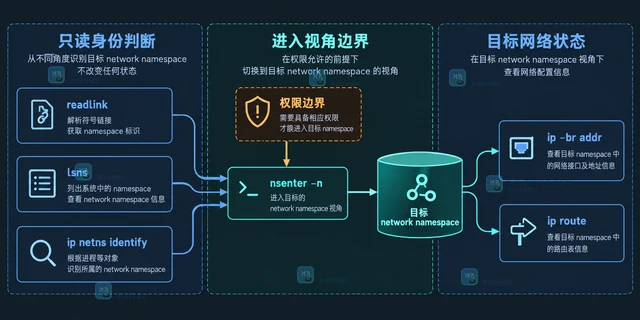 Linux namespace 怎样查看进程所在网络空间