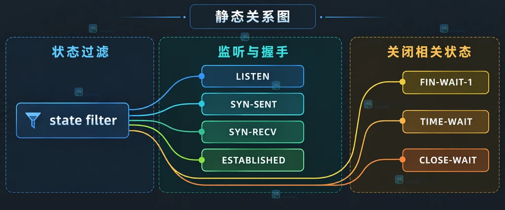 ss、TCP协议选项、数字显示、状态过滤器与TCP状态列之间的静态关系说明图