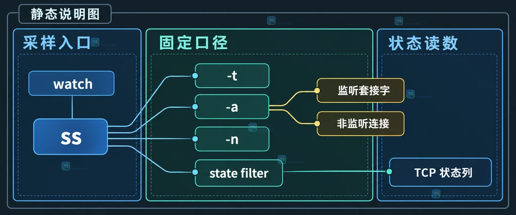 TCP状态过滤器与监听、握手、已建立、关闭状态集合之间的静态关系说明图