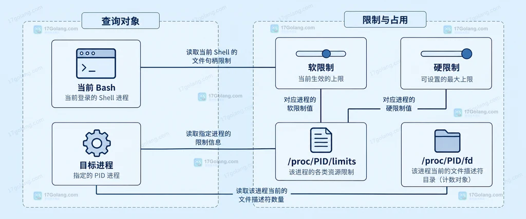 rsync quick check、增量传输、归档模式和目标目录之间关系的浅色工程蓝图说明图