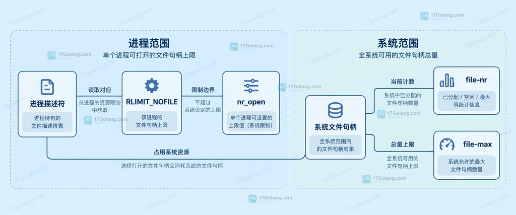进程描述符与系统文件句柄指标的不同范围