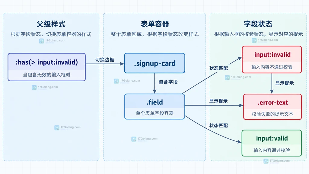 CSS :has() 的 @supports 降级层、field 窄锚点、直接子元素选择和 body root 过宽范围关系说明图
