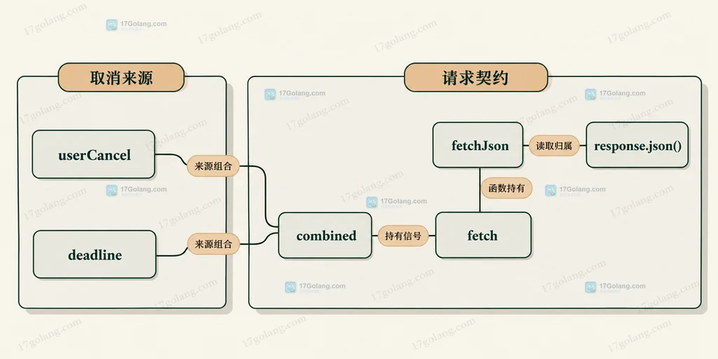 用户控制器、超时信号与组合信号的静态归属关系