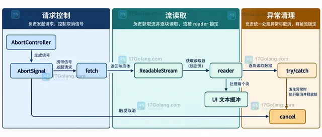 JavaScript ReadableStream 怎样逐块处理响应