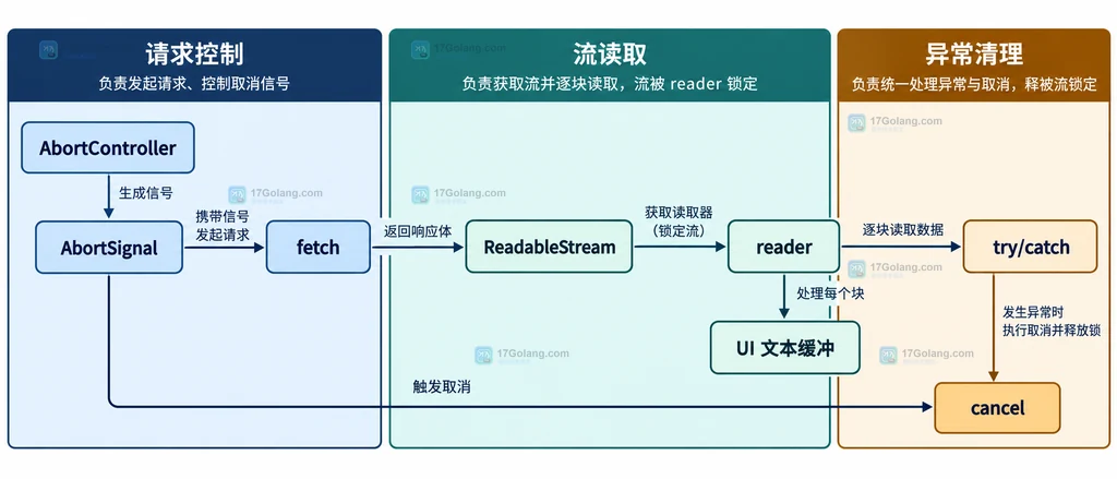 JavaScript AbortController、AbortSignal、fetch、reader 与 UI 文本缓冲的取消边界结构图