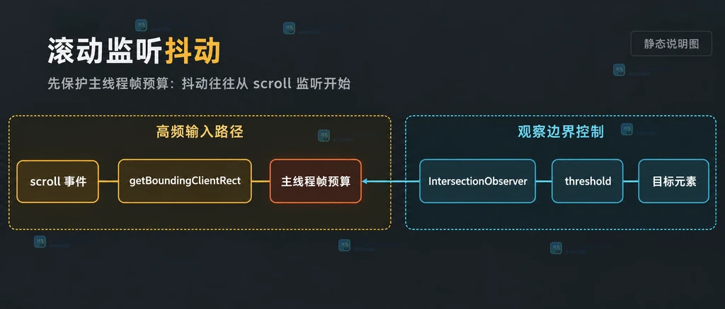 滚动事件、位置读取、主线程帧预算与 IntersectionObserver 观察边界的静态关系说明图