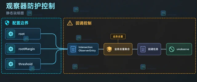 IntersectionObserver 怎样避免滚动监听抖动