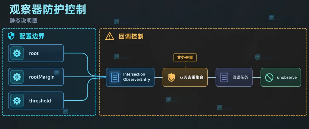 root、rootMargin、threshold、entry、去重集合和 unobserve 防护控制的静态关系说明图
