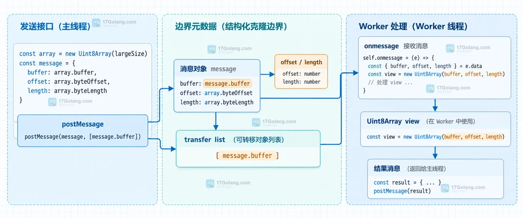 Web Worker postMessage 消息对象、transfer list 与接收端重建视图的静态结构图