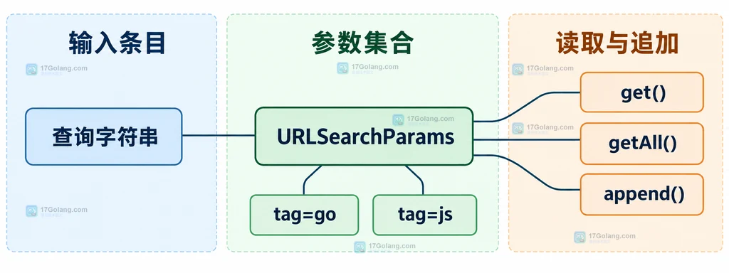 URLSearchParams 保存 tag=go 和 tag=js 两个重复条目,并连接 get、getAll 与 append 方法的静态说明图