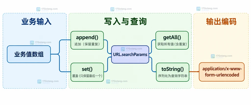 URLSearchParams 中 append、set、getAll、toString 与表单 URL 编码规则之间关系的静态说明图