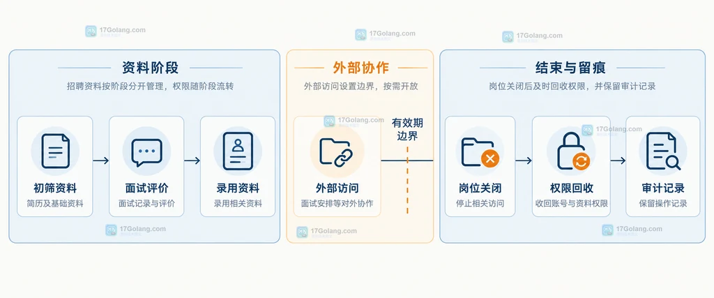 帮助读者理解招聘资料在初筛、面试、录用、岗位关闭和权限回收之间的静态关系。