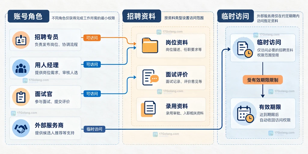 远程招聘中招聘专员、用人经理、面试官和外部服务商四类账号与资料空间的权限边界说明图