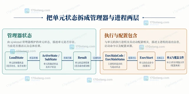 Linux systemd 怎样查看服务真实失败原因