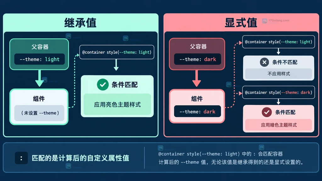 CSS主题作用域、自定义属性和组件后代之间的继承关系说明图