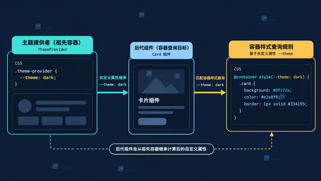 CSS style查询对继承值和显式主题值进行匹配的对比说明图