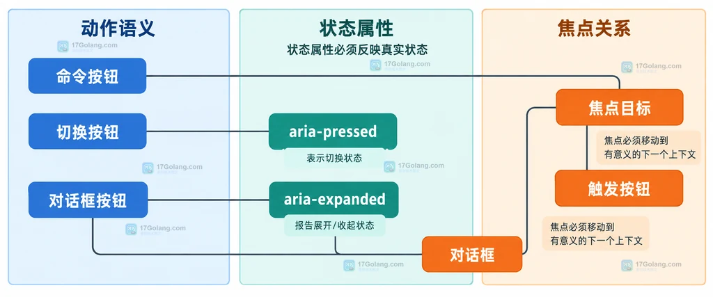 命令按钮、切换按钮、aria 状态属性、对话框和焦点目标之间的静态关系说明图