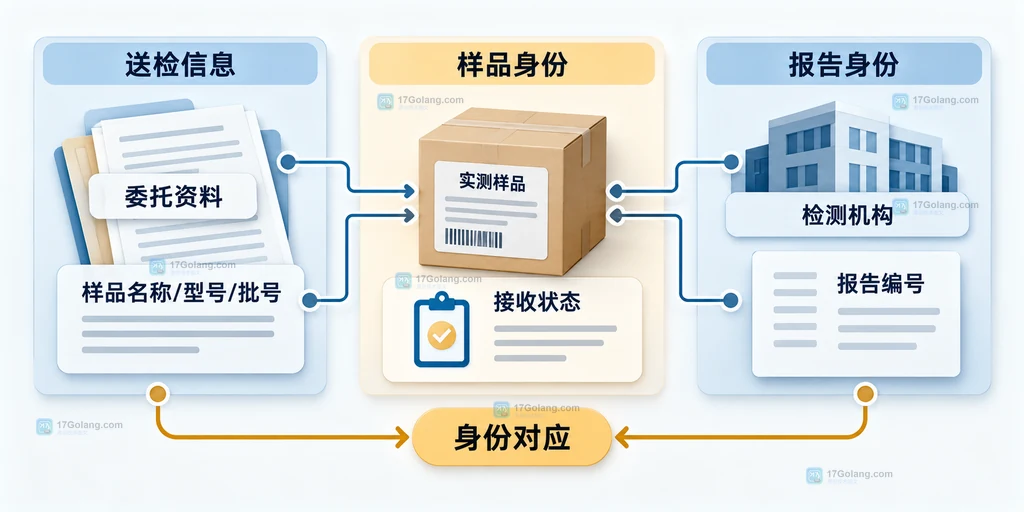 实验室检测报告样品身份核对说明图，展示委托资料、样品标签、接收记录和报告编号之间的对应关系