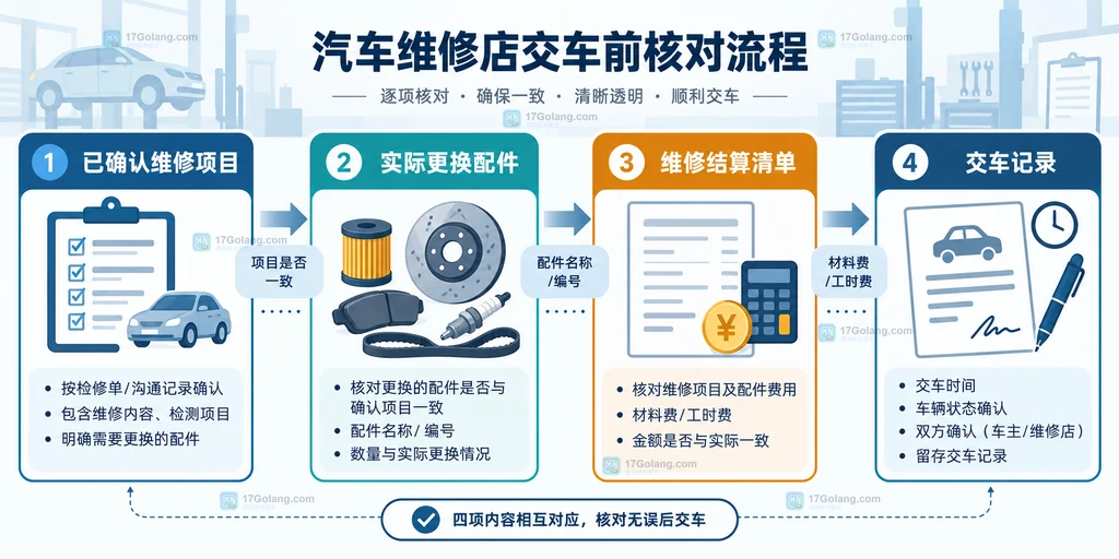 汽车维修交车前四类记录从维修项目到交车记录的对照关系