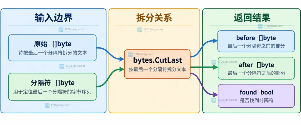 bytes.CutLast 返回原切片视图与 bytes.Clone 复制边界的结构说明图