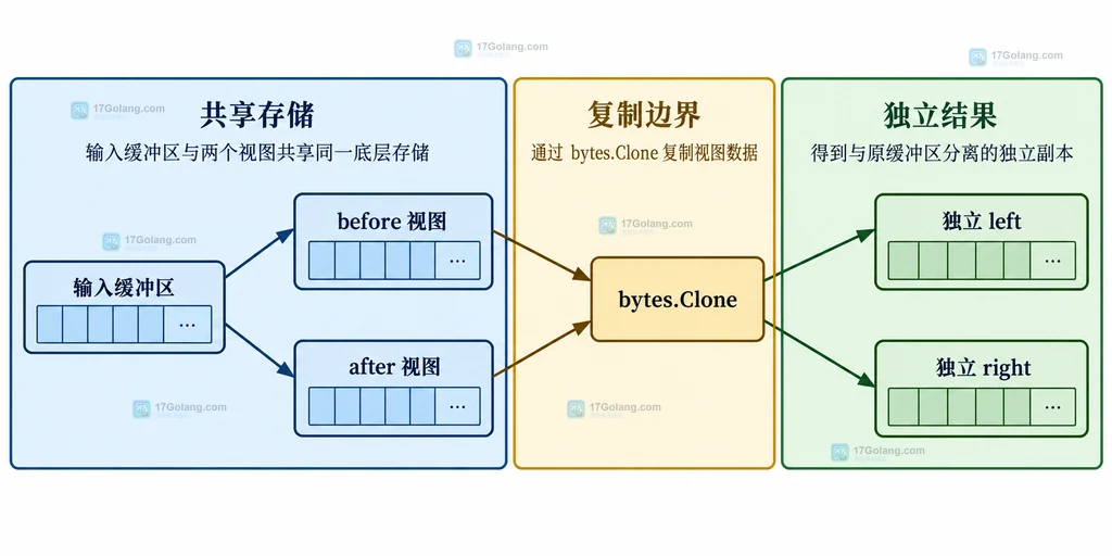 bytes.CutLast 将原始字节切片、分隔符和三项返回值连接起来的结构说明图