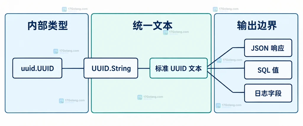 uuid.UUID 经过 String 格式化后进入 JSON、SQL 和日志边界的静态关系