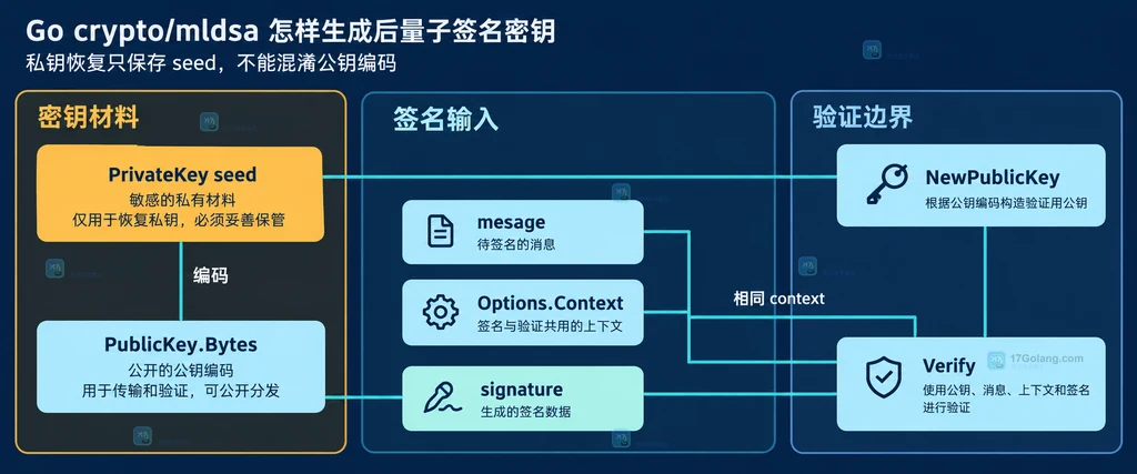 Go crypto mldsa 私钥、公钥、消息、context 与 Verify 的静态关系说明图